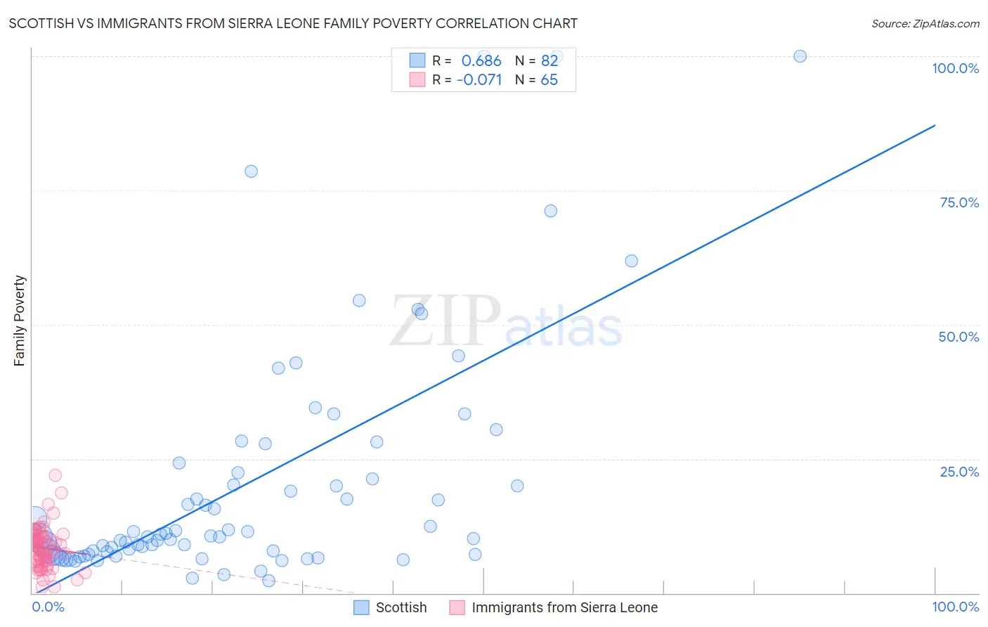 Scottish vs Immigrants from Sierra Leone Family Poverty