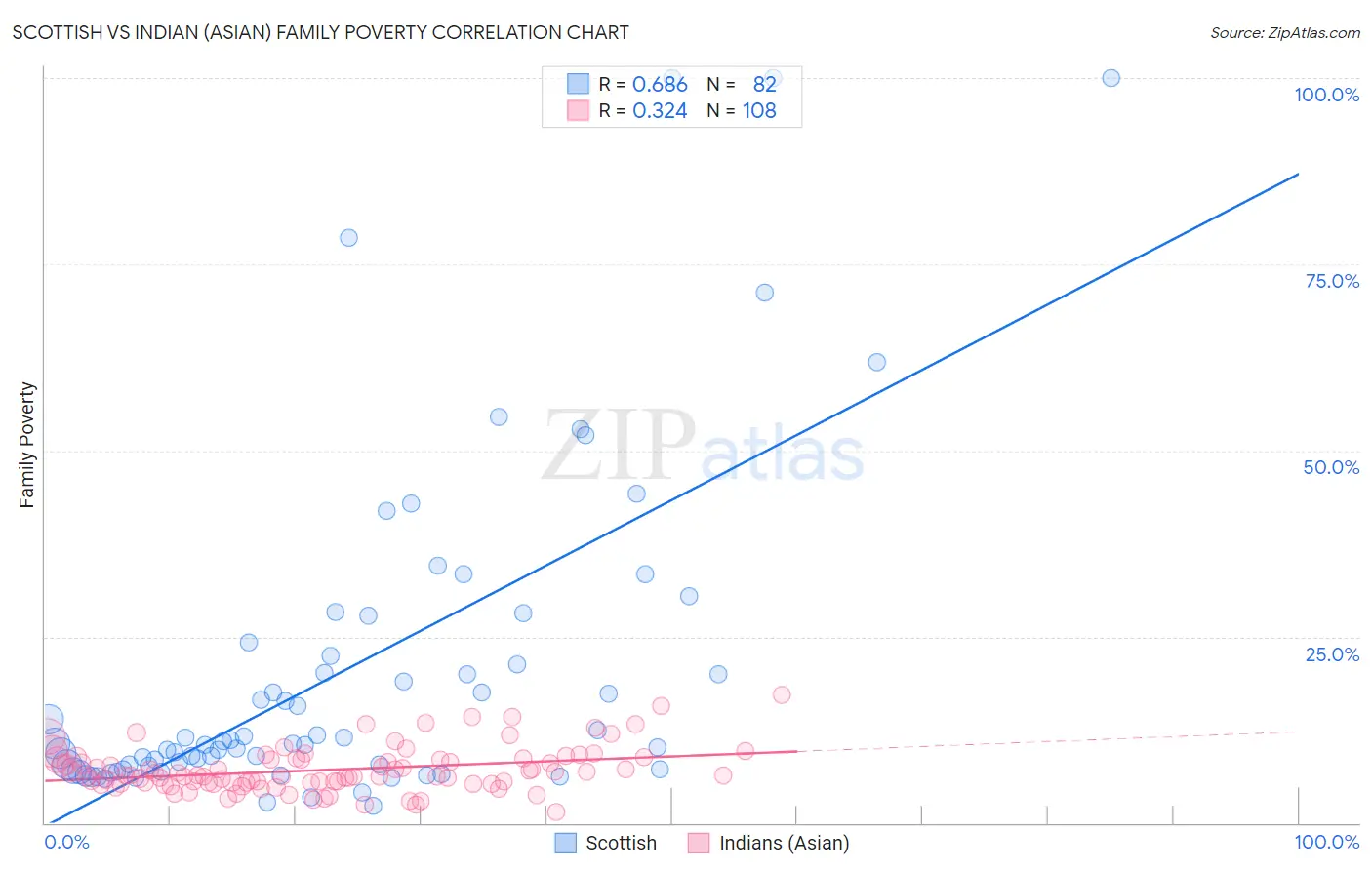 Scottish vs Indian (Asian) Family Poverty