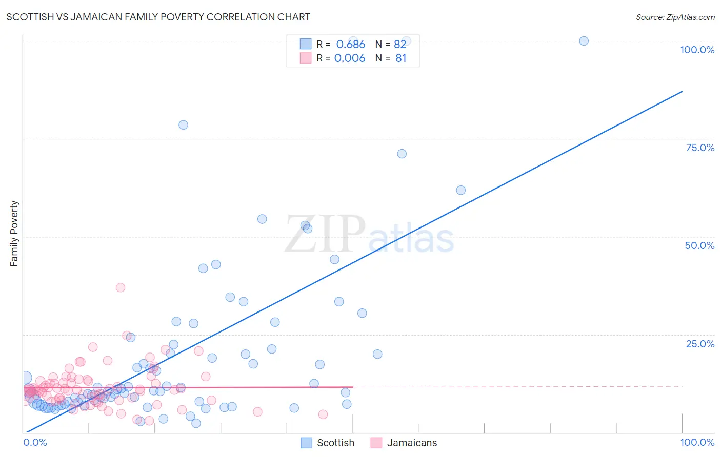 Scottish vs Jamaican Family Poverty