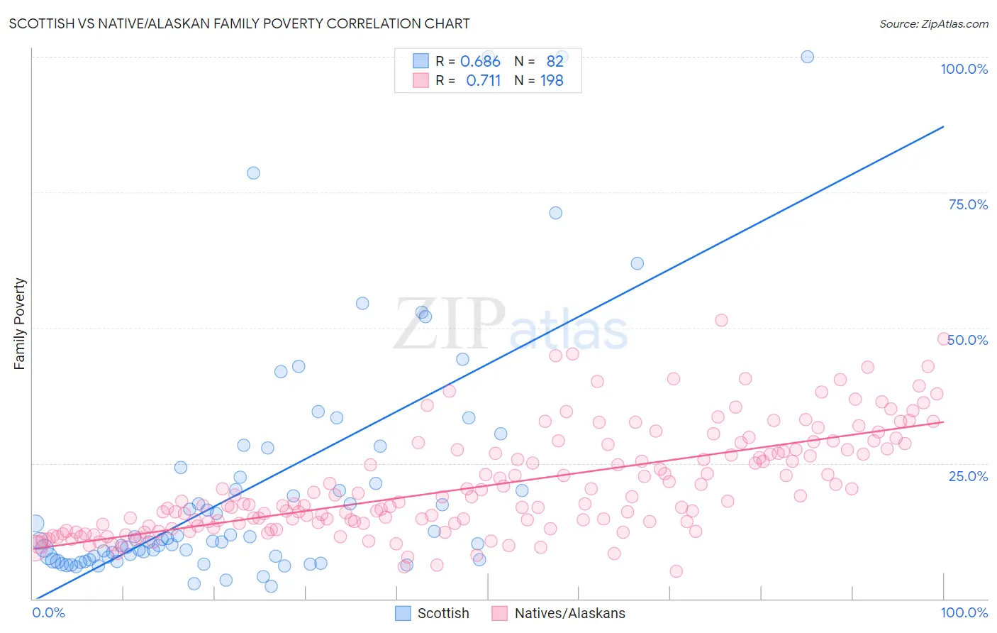 Scottish vs Native/Alaskan Family Poverty