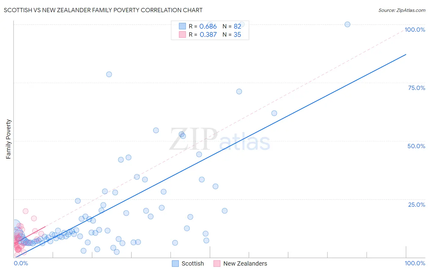 Scottish vs New Zealander Family Poverty