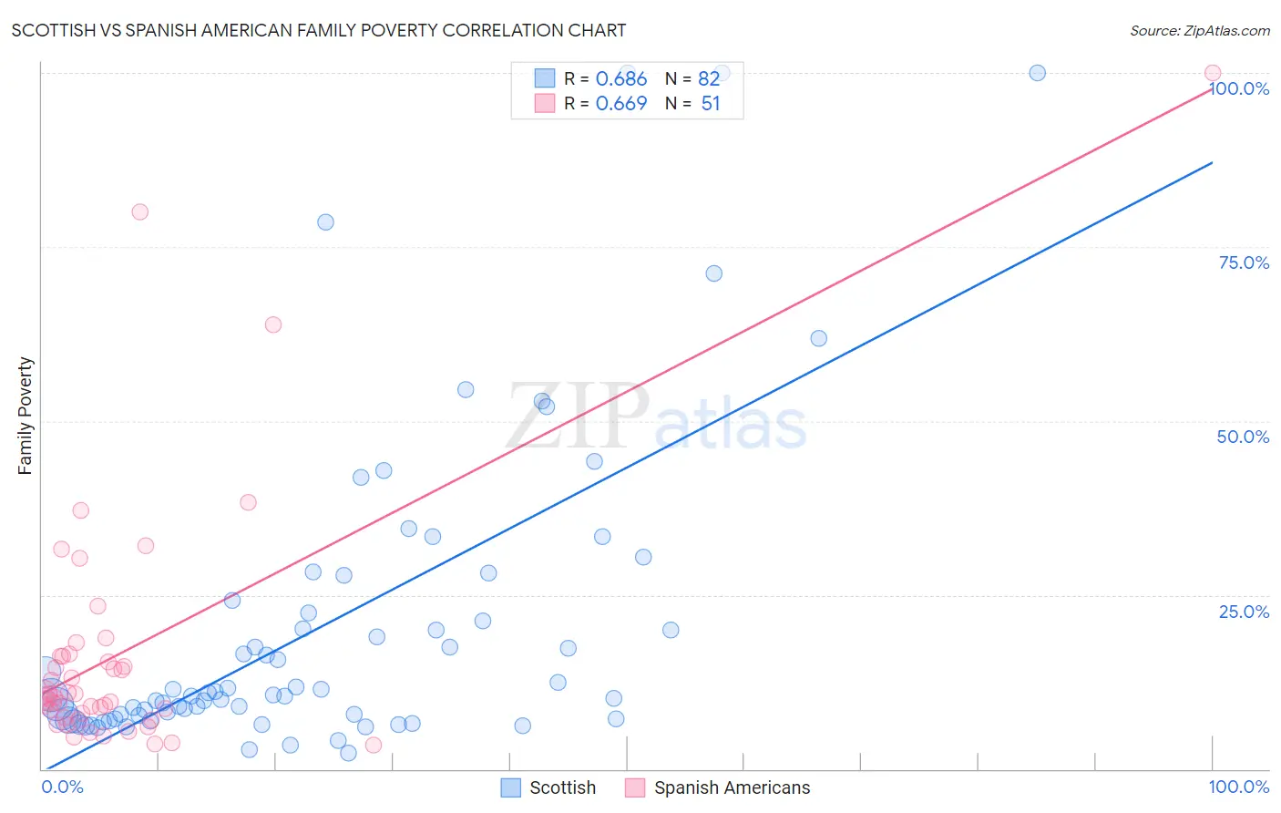 Scottish vs Spanish American Family Poverty