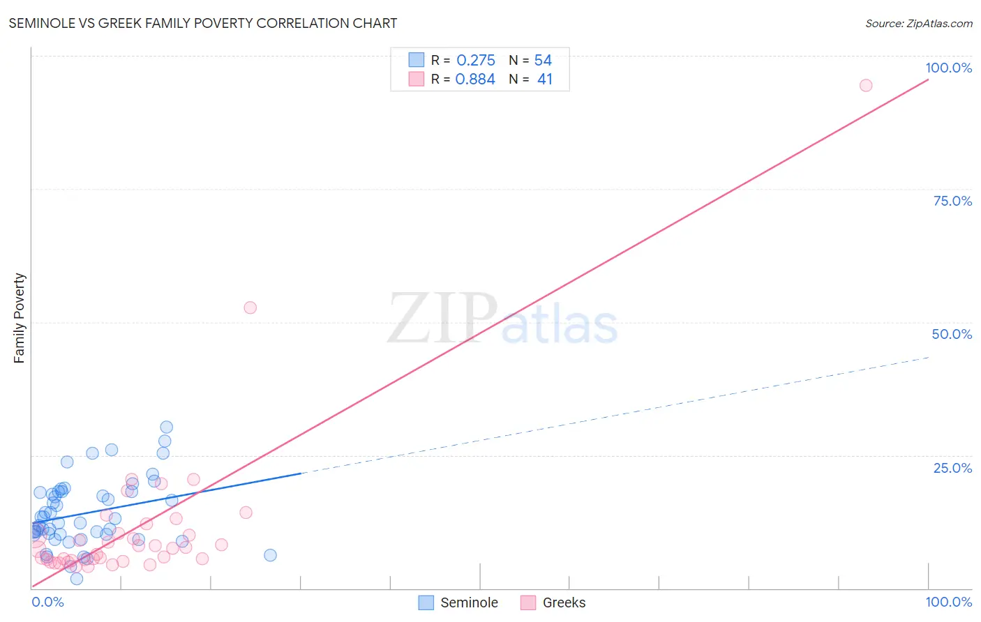 Seminole vs Greek Family Poverty