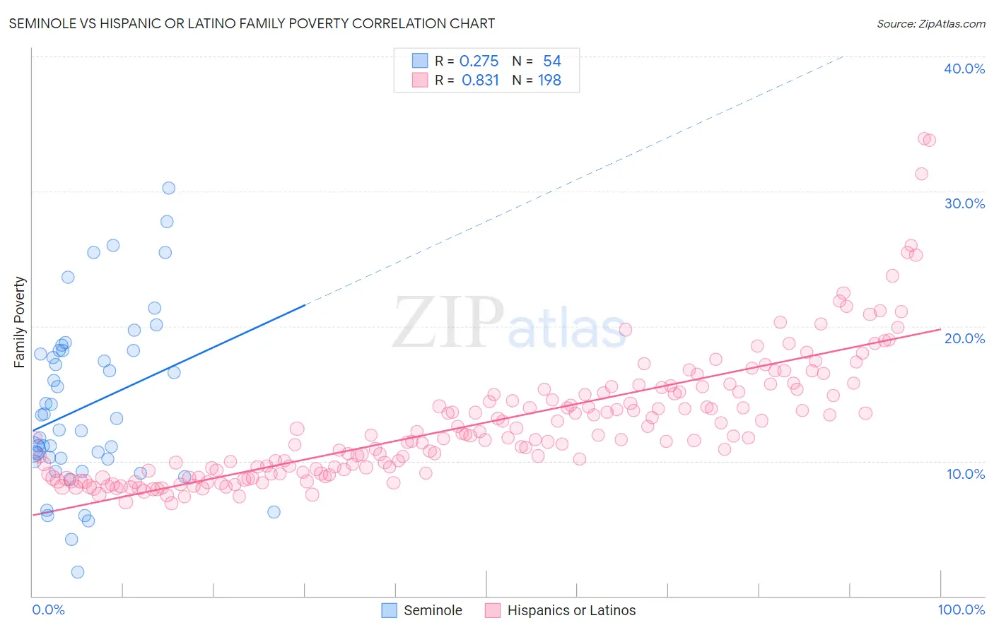 Seminole vs Hispanic or Latino Family Poverty