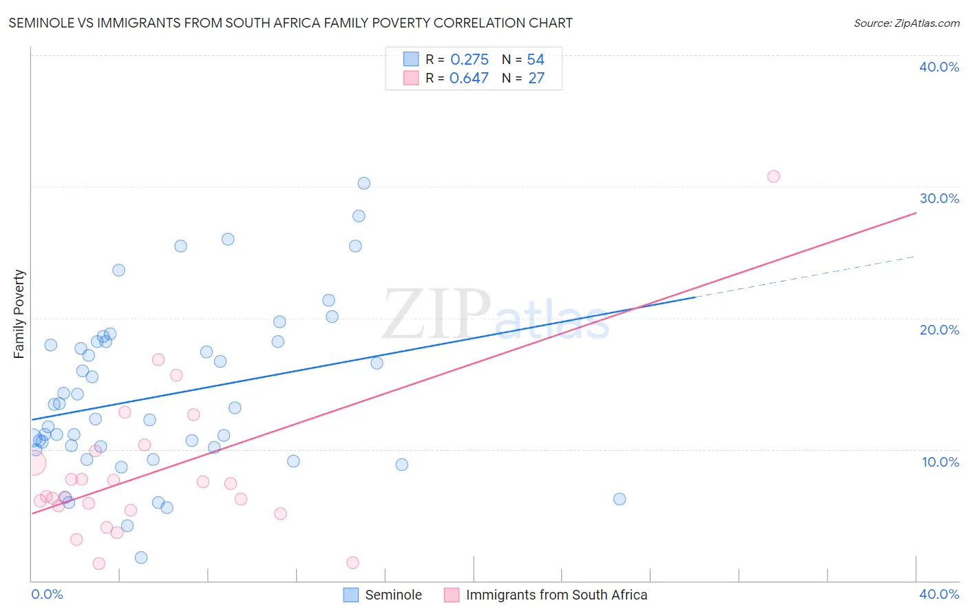 Seminole vs Immigrants from South Africa Family Poverty