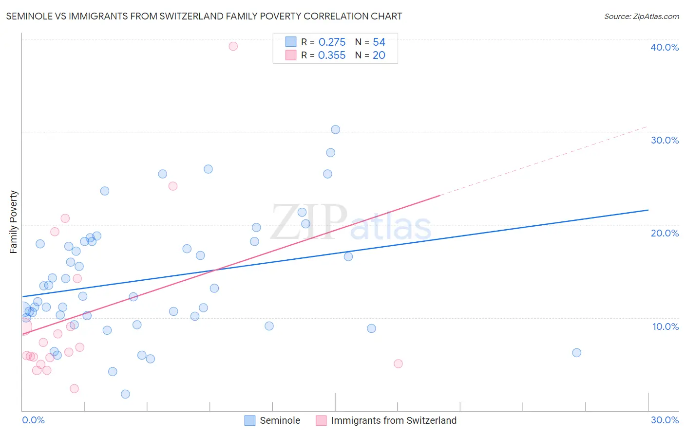 Seminole vs Immigrants from Switzerland Family Poverty