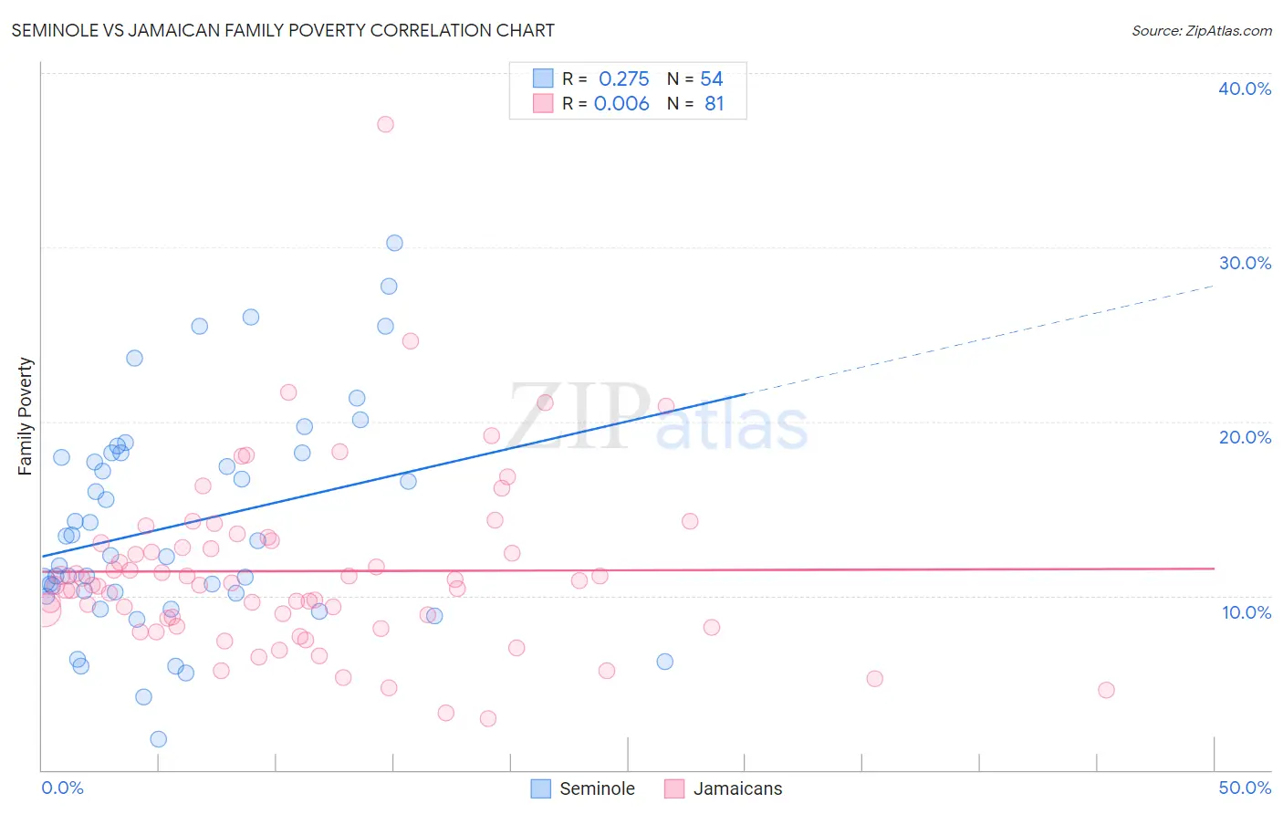 Seminole vs Jamaican Family Poverty