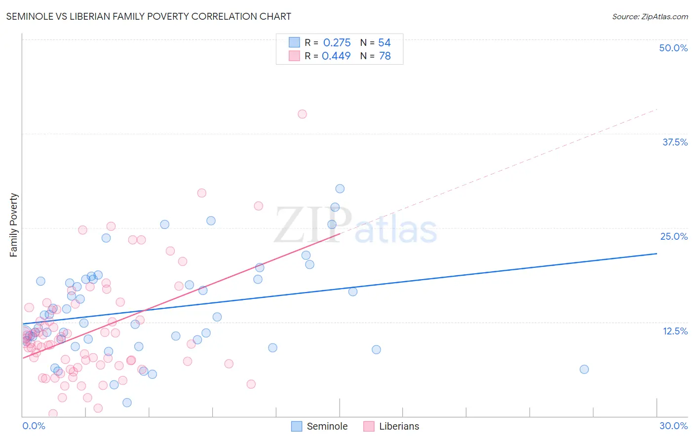 Seminole vs Liberian Family Poverty