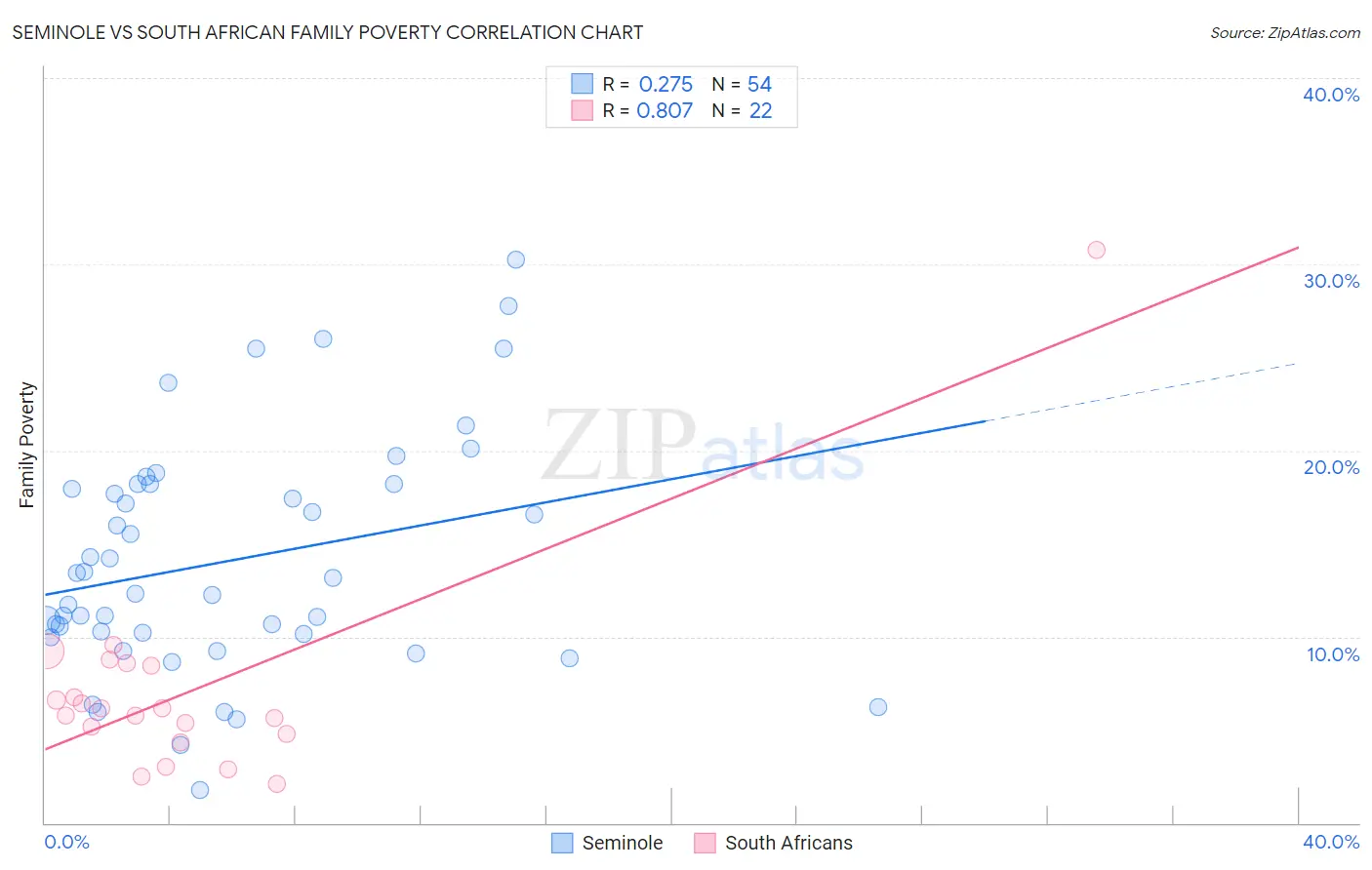 Seminole vs South African Family Poverty