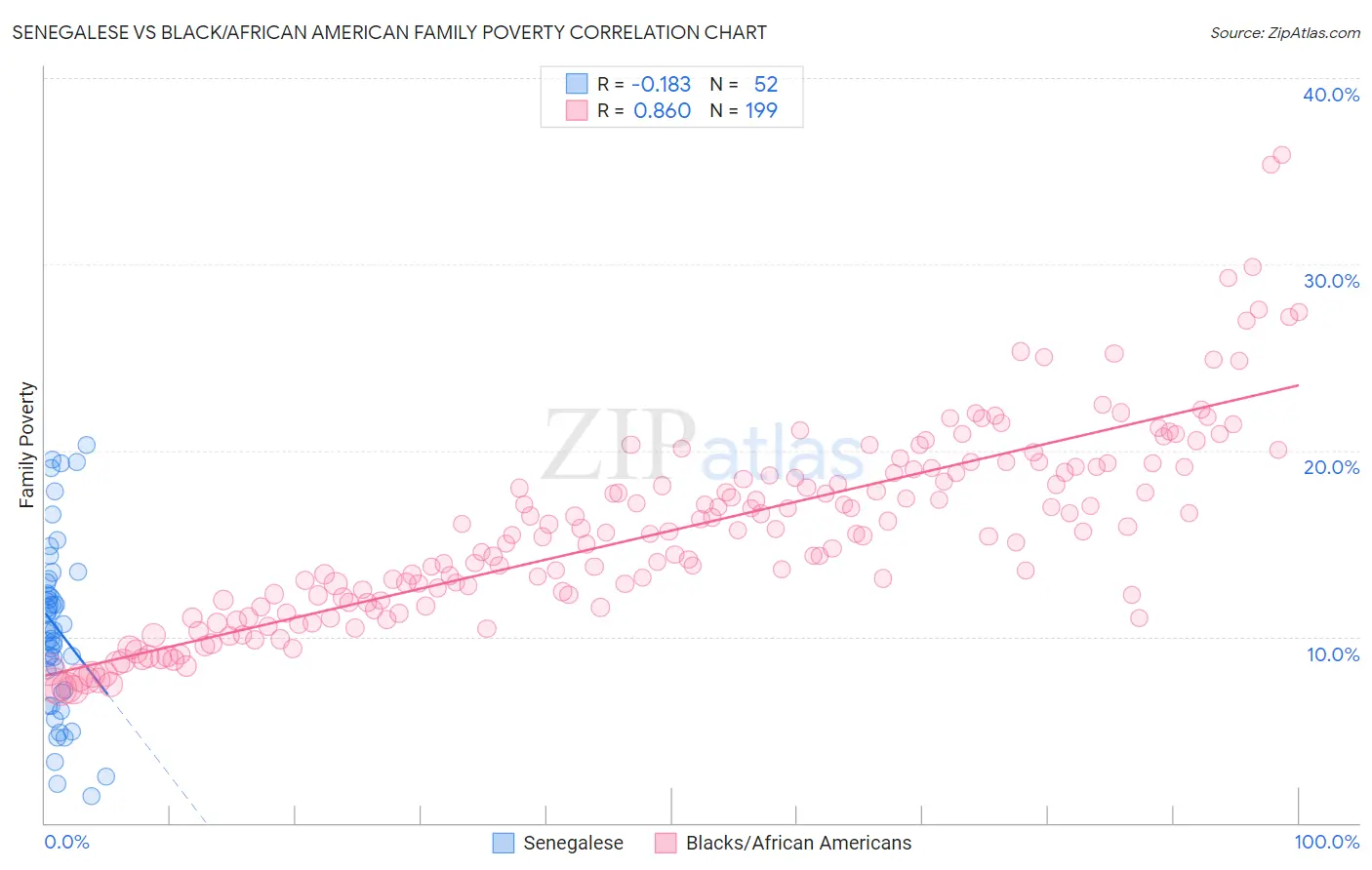 Senegalese vs Black/African American Family Poverty