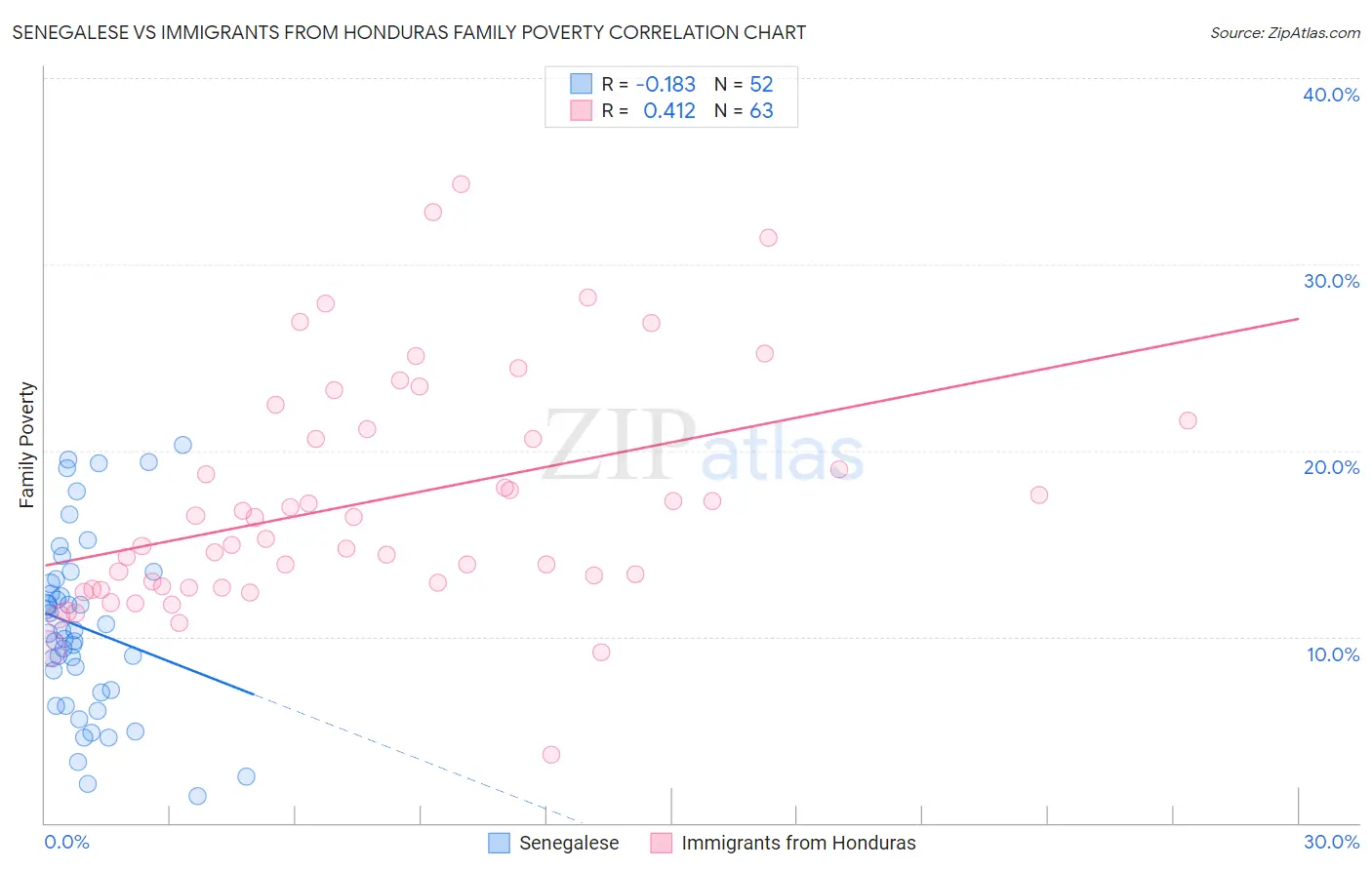 Senegalese vs Immigrants from Honduras Family Poverty