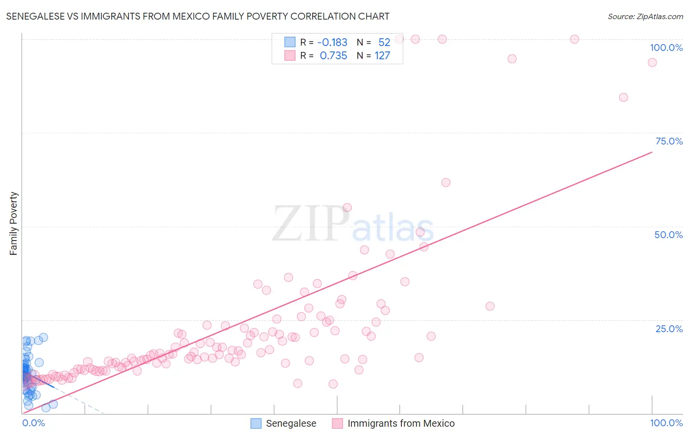 Senegalese vs Immigrants from Mexico Family Poverty