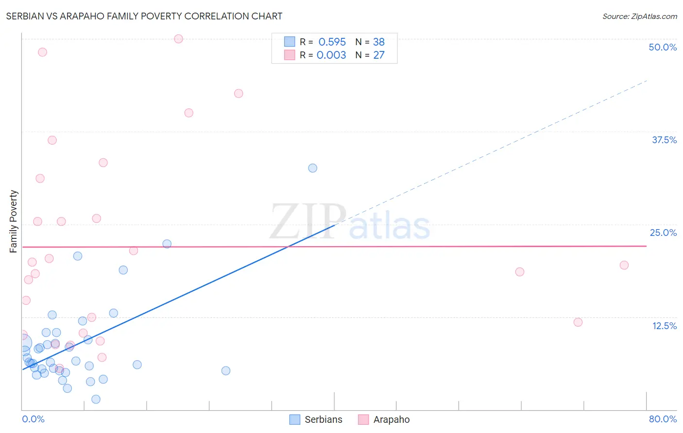 Serbian vs Arapaho Family Poverty