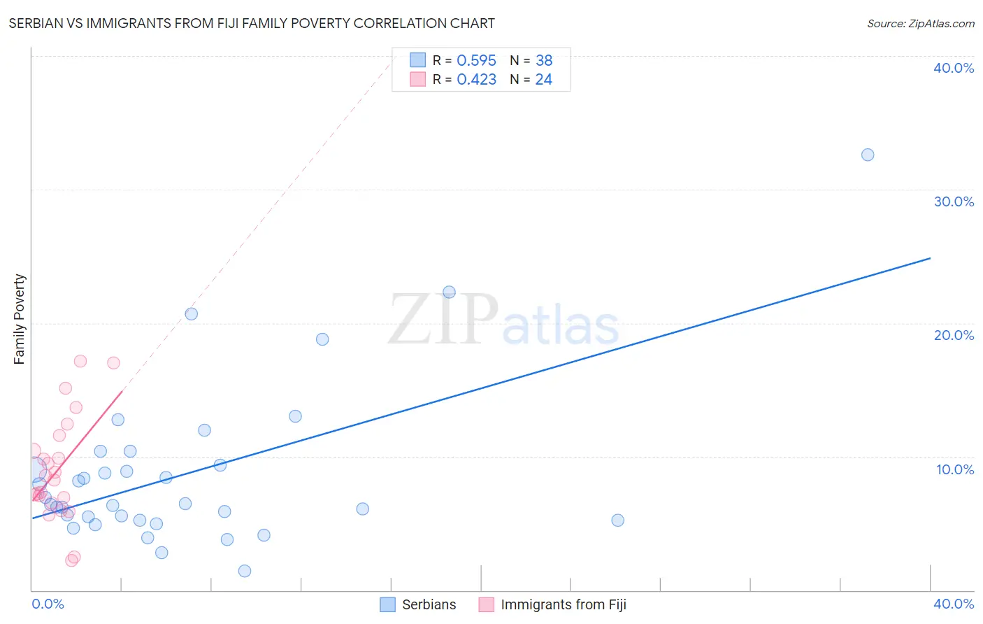 Serbian vs Immigrants from Fiji Family Poverty