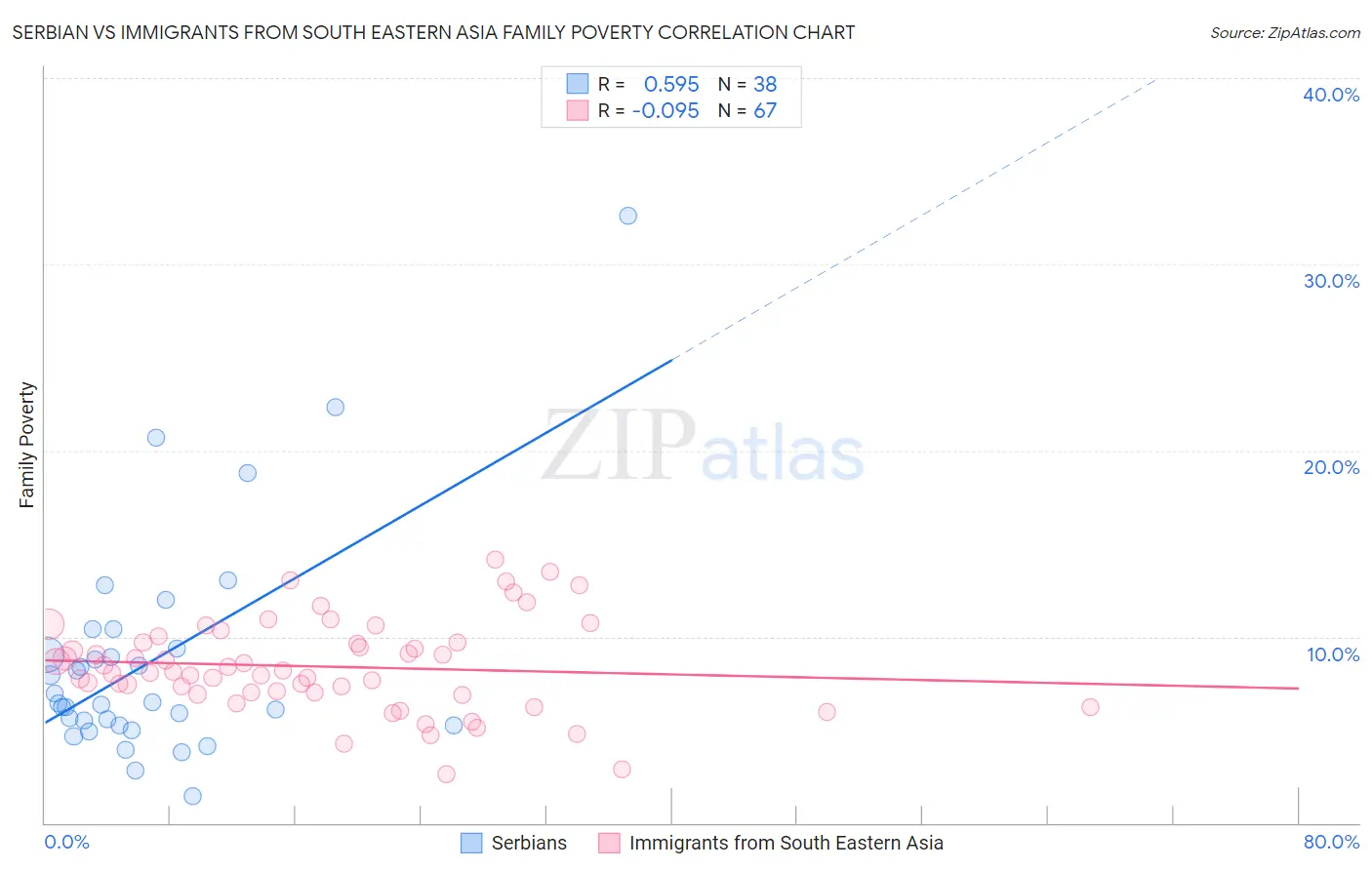 Serbian vs Immigrants from South Eastern Asia Family Poverty