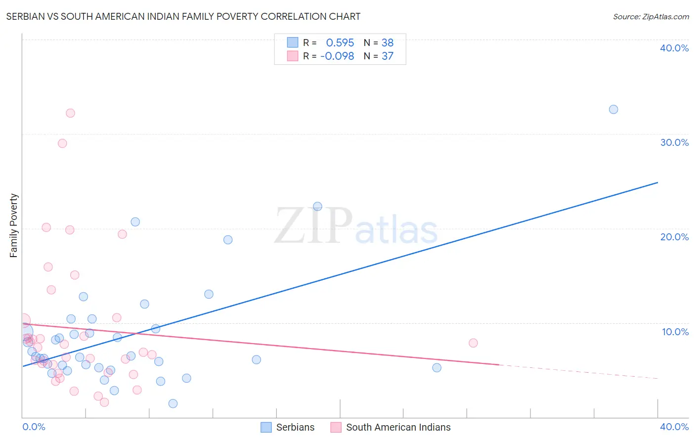 Serbian vs South American Indian Family Poverty