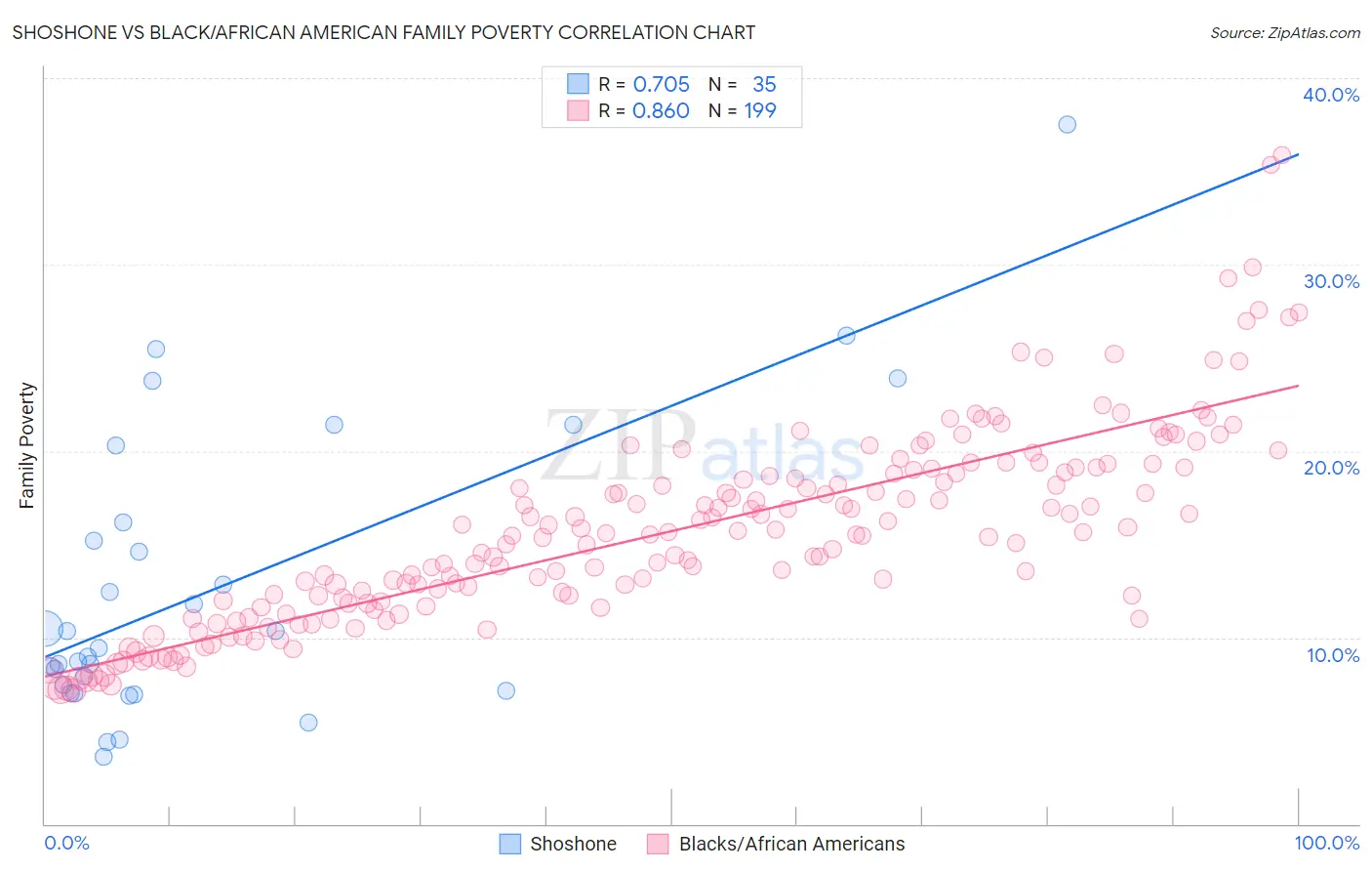 Shoshone vs Black/African American Family Poverty