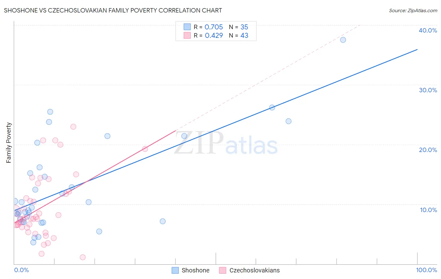 Shoshone vs Czechoslovakian Family Poverty