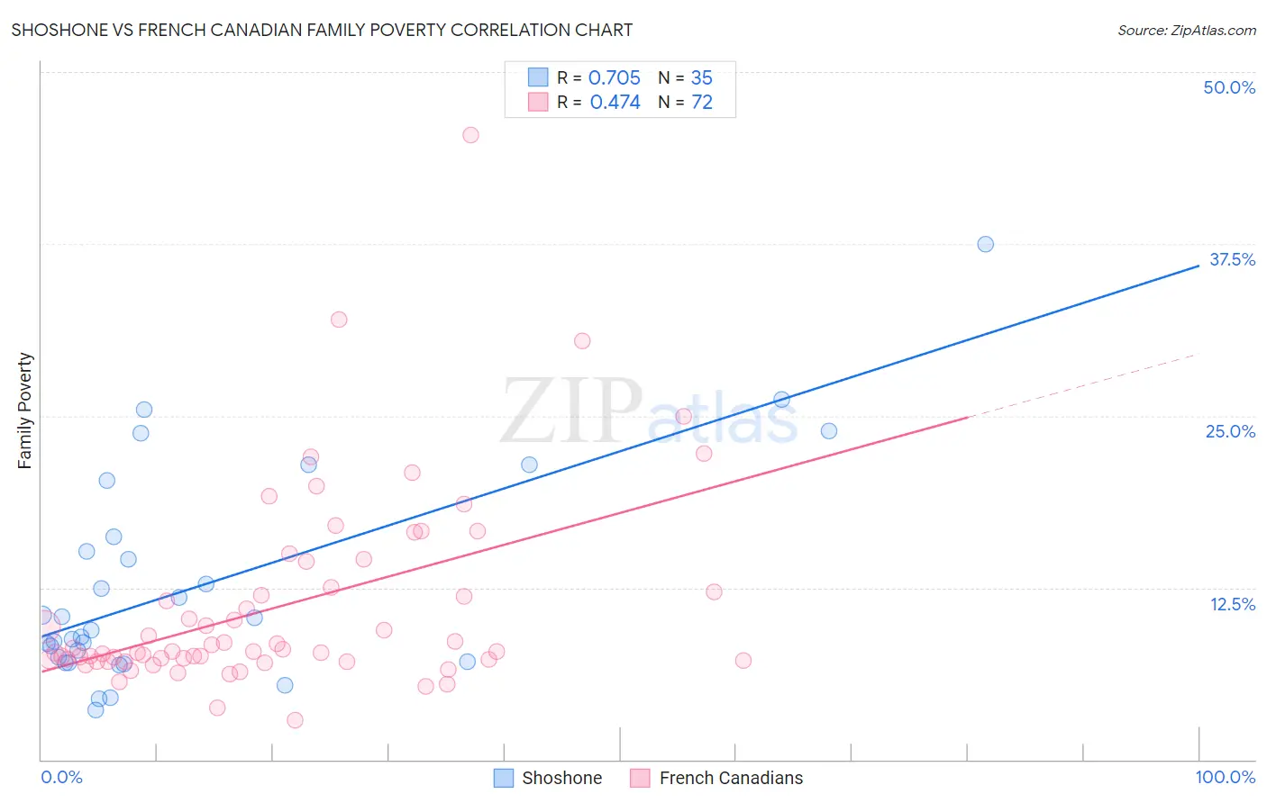 Shoshone vs French Canadian Family Poverty