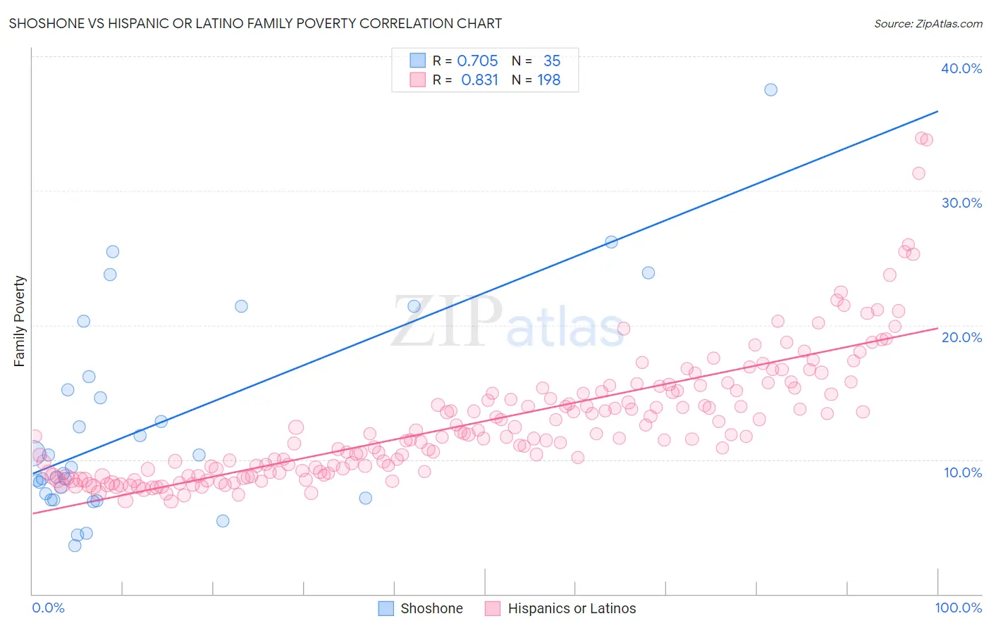 Shoshone vs Hispanic or Latino Family Poverty