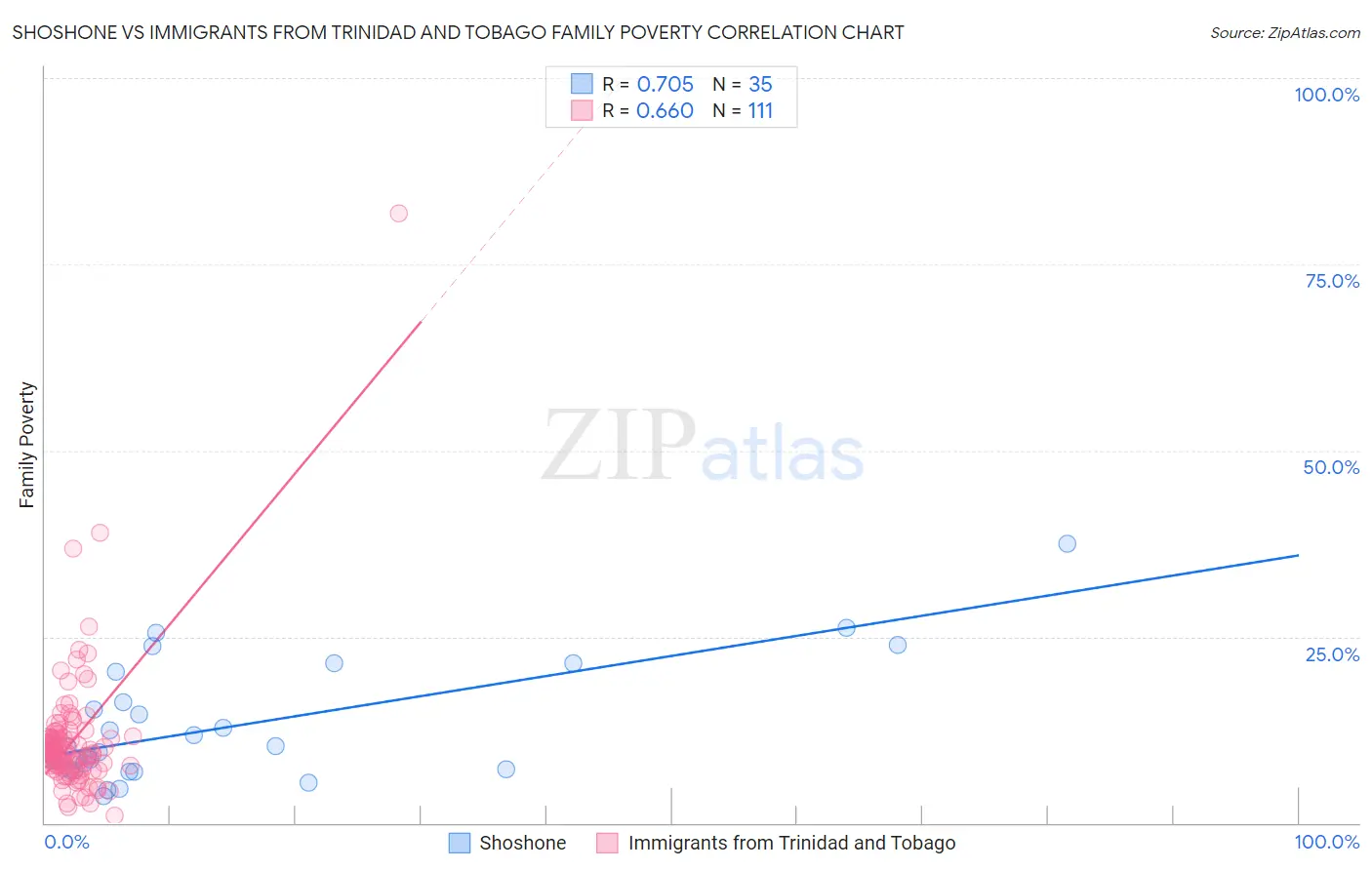 Shoshone vs Immigrants from Trinidad and Tobago Family Poverty