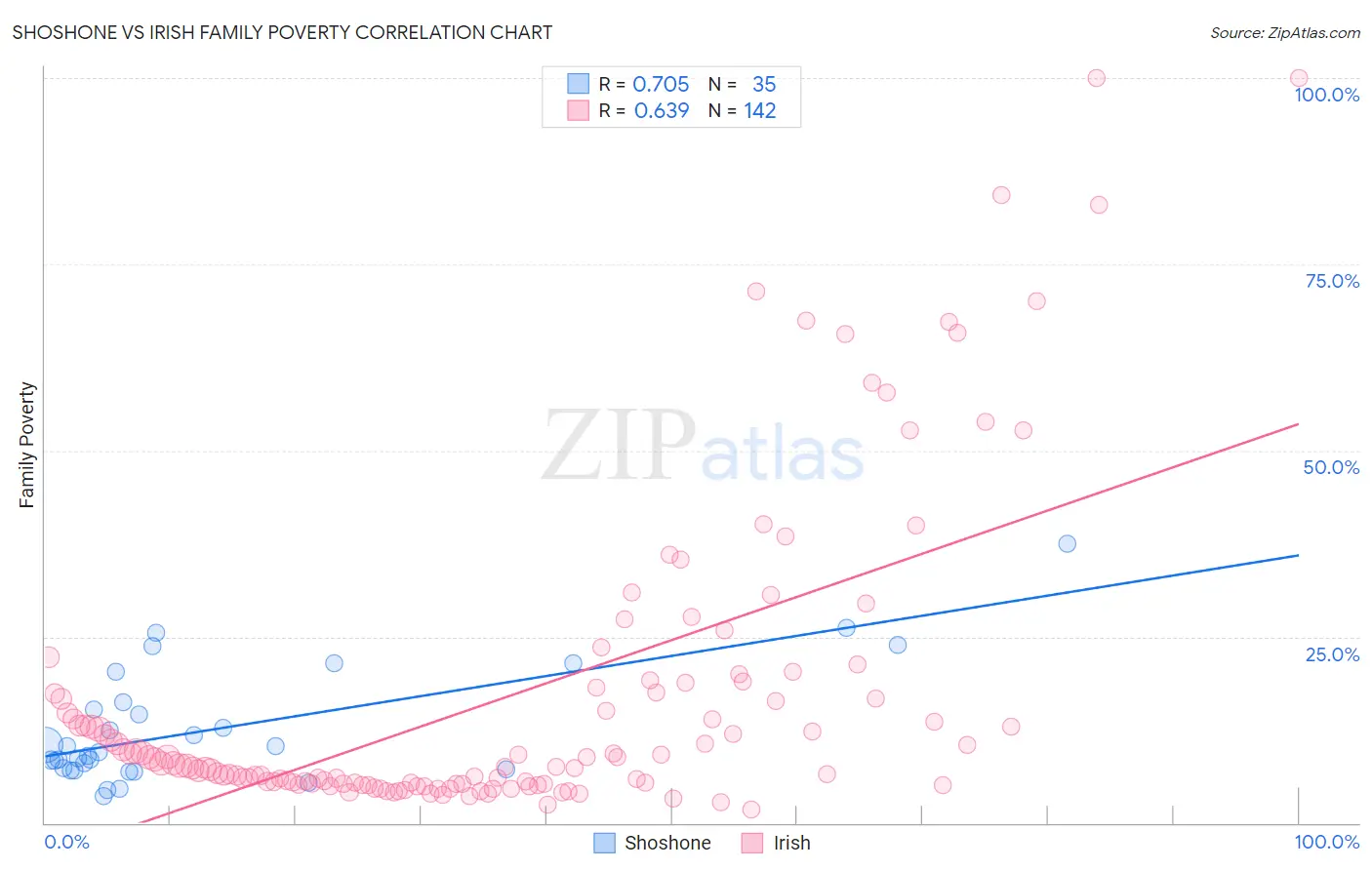 Shoshone vs Irish Family Poverty