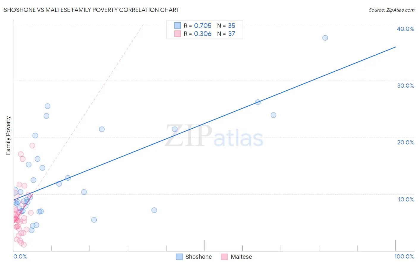 Shoshone vs Maltese Family Poverty