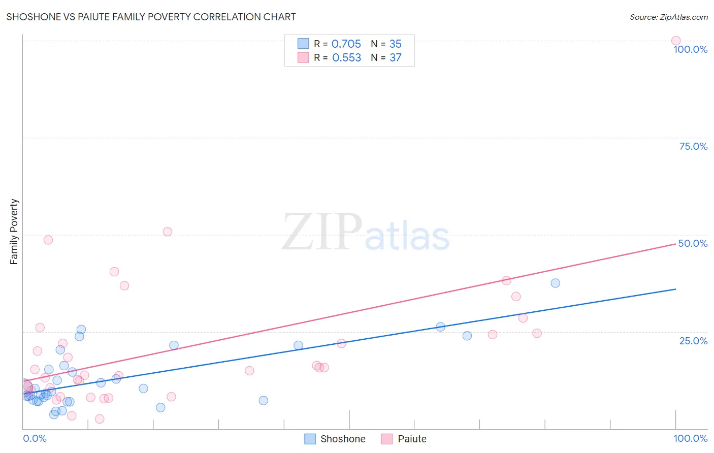 Shoshone vs Paiute Family Poverty