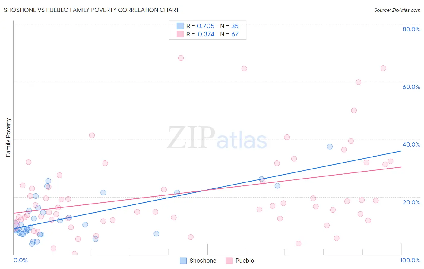 Shoshone vs Pueblo Family Poverty