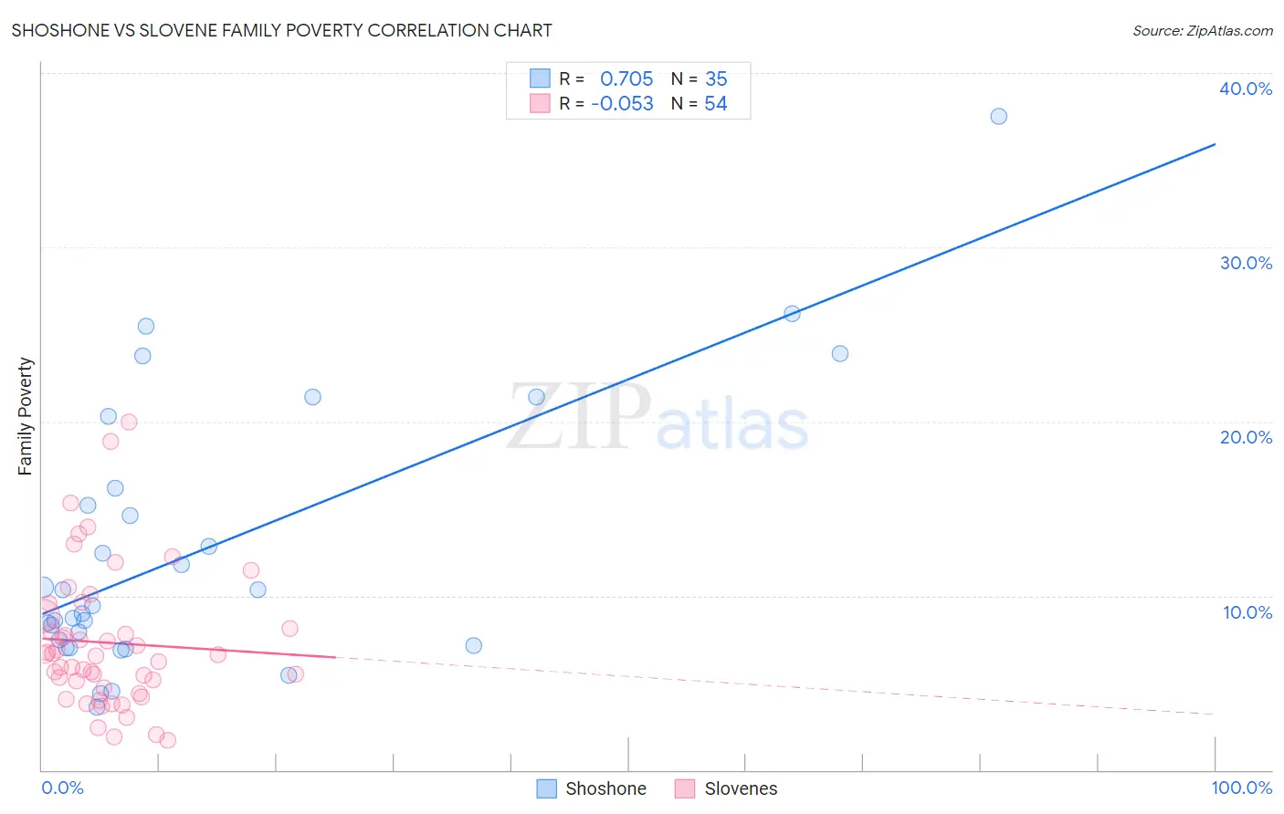Shoshone vs Slovene Family Poverty