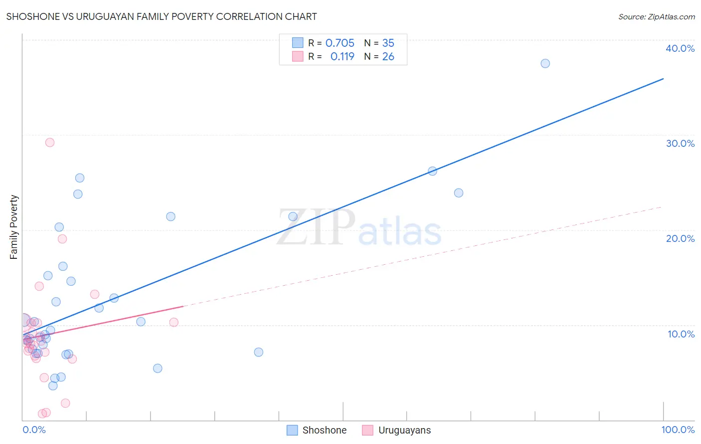 Shoshone vs Uruguayan Family Poverty