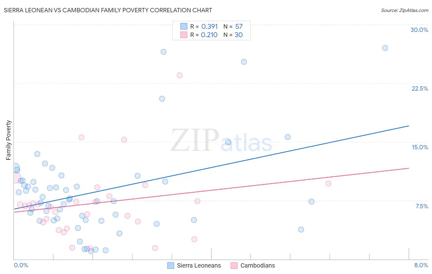 Sierra Leonean vs Cambodian Family Poverty