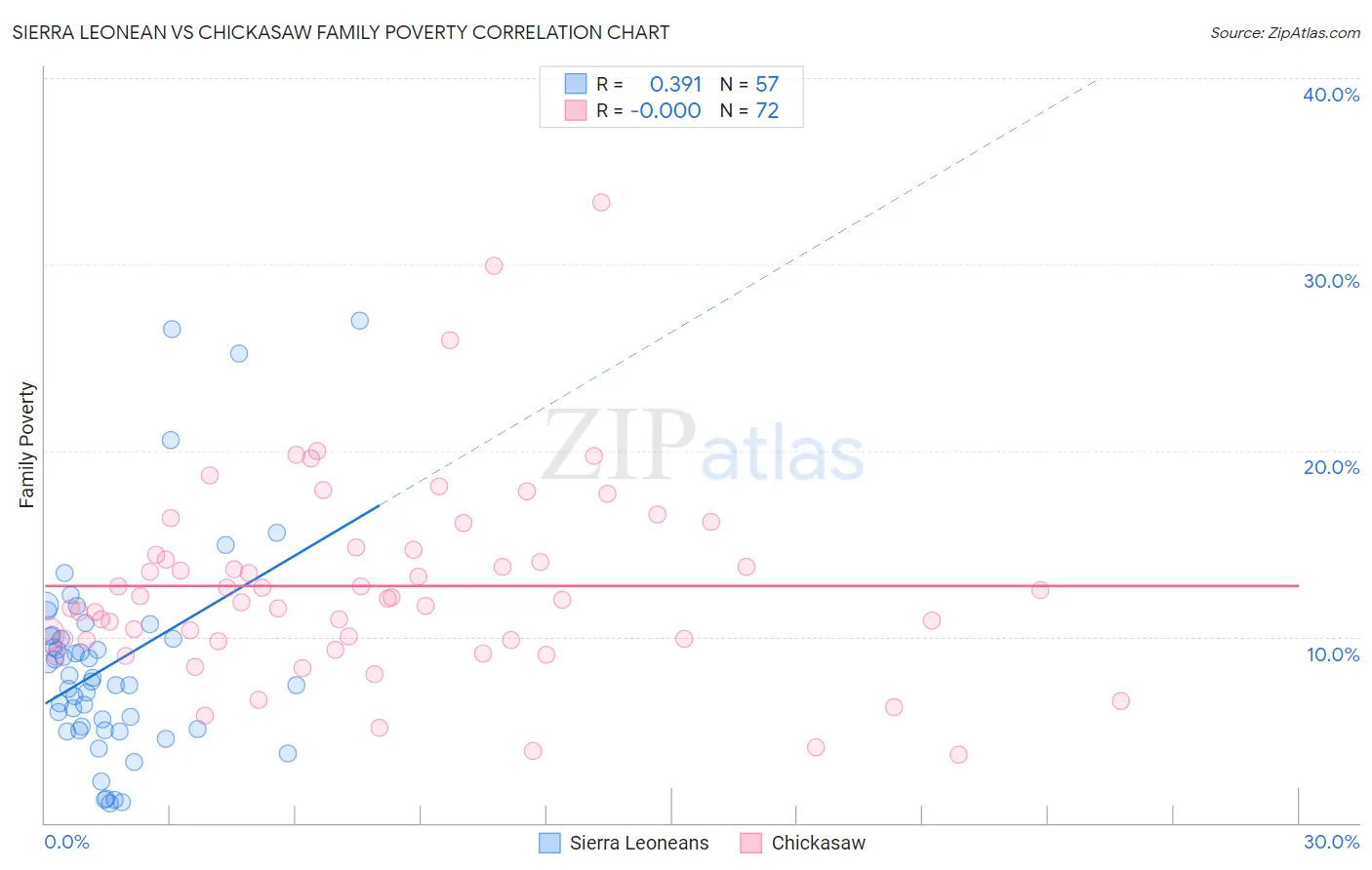 Sierra Leonean vs Chickasaw Family Poverty