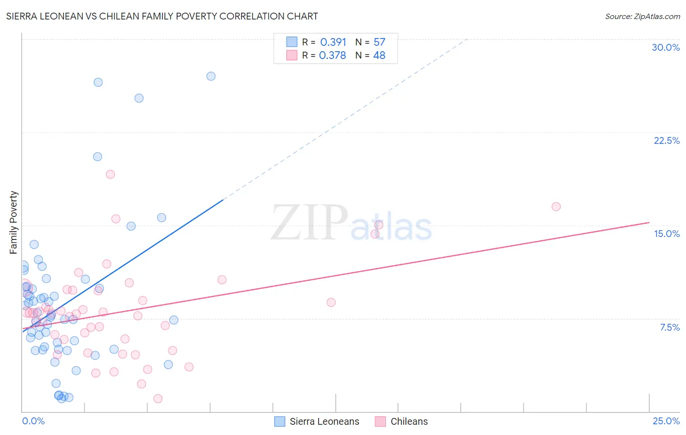 Sierra Leonean vs Chilean Family Poverty