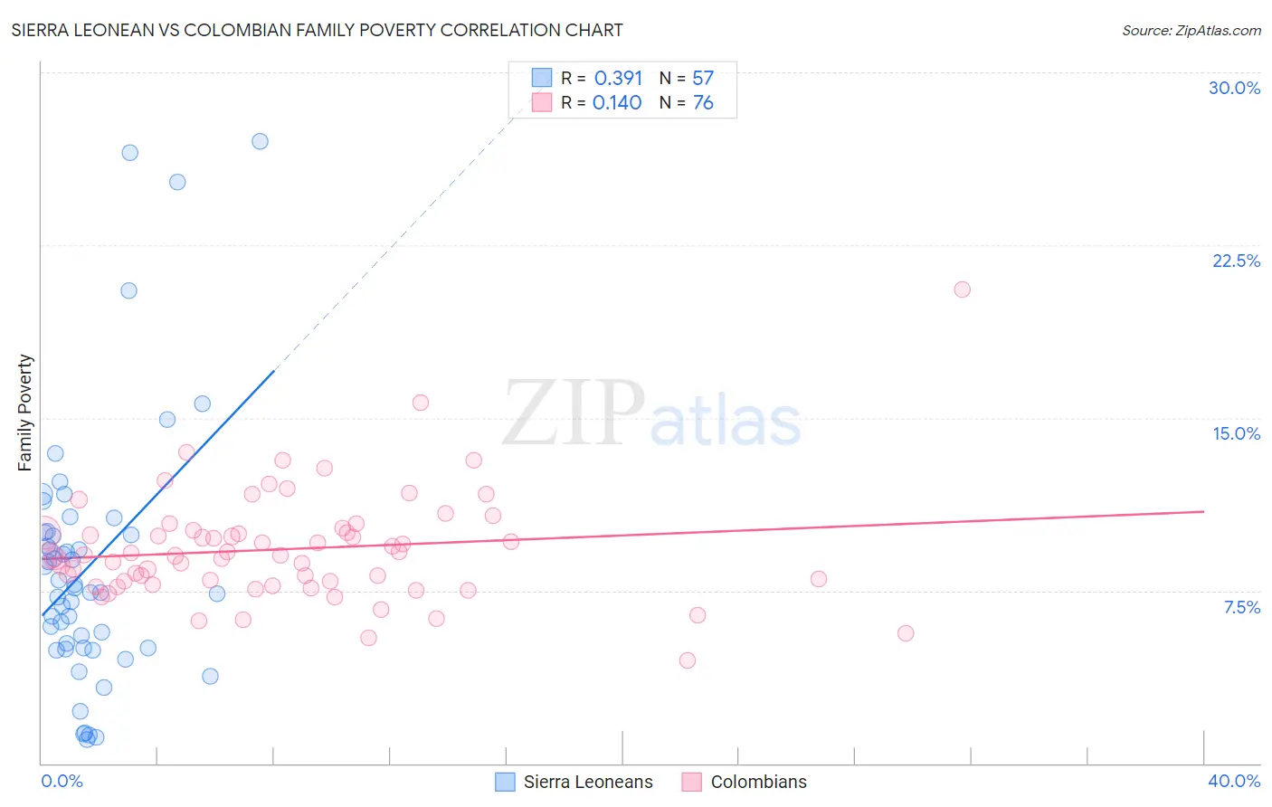 Sierra Leonean vs Colombian Family Poverty