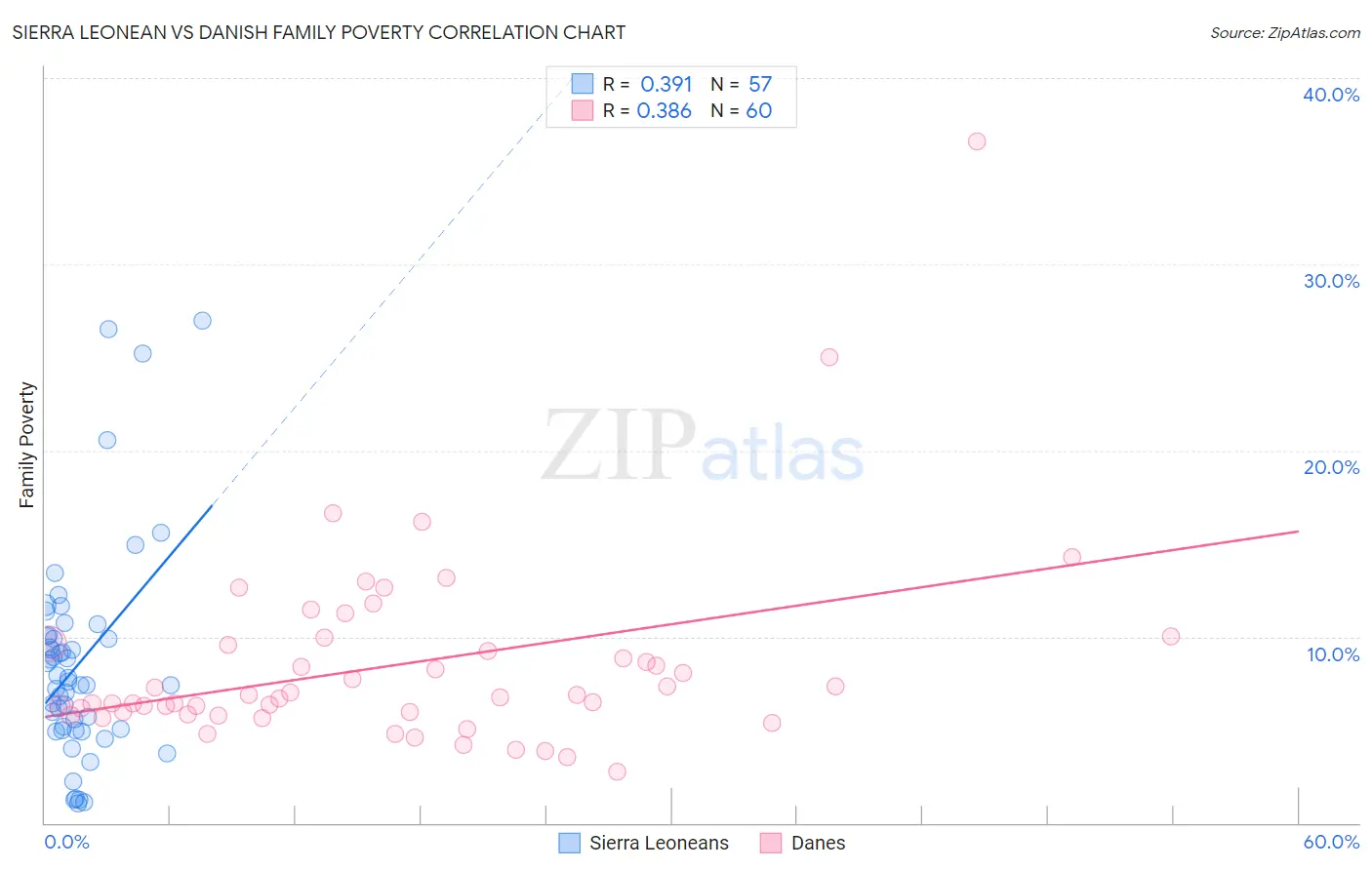 Sierra Leonean vs Danish Family Poverty