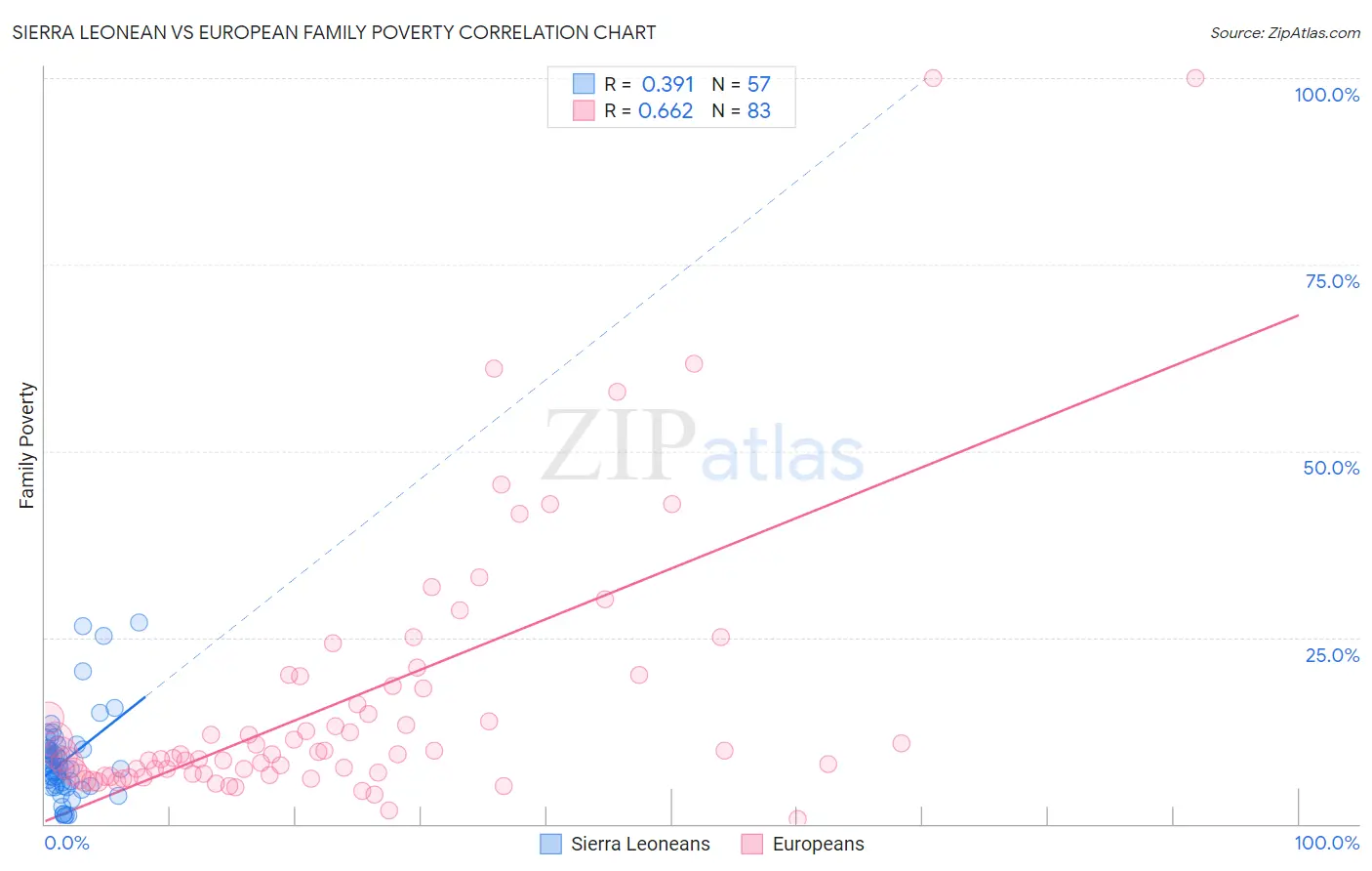 Sierra Leonean vs European Family Poverty