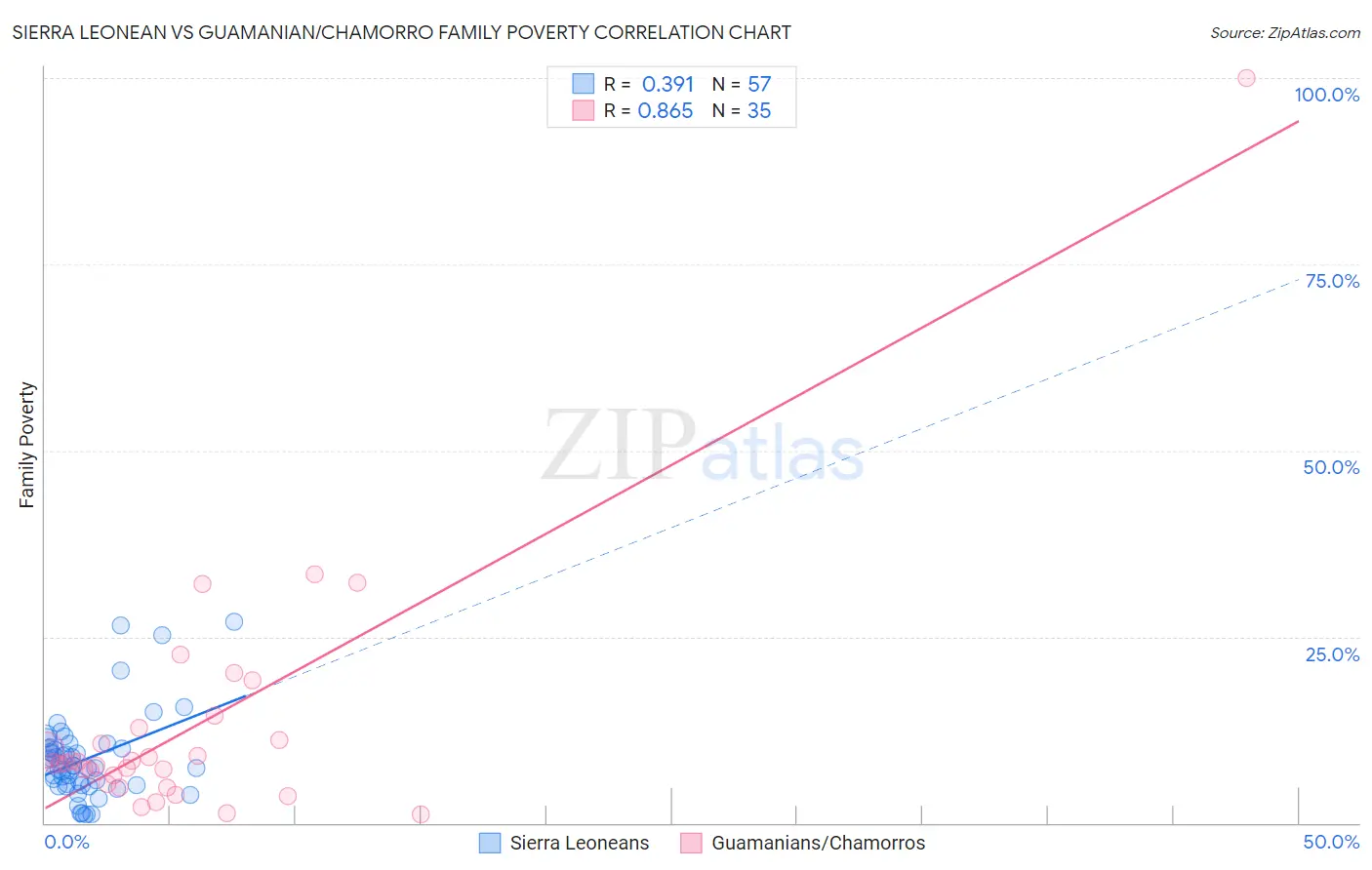 Sierra Leonean vs Guamanian/Chamorro Family Poverty