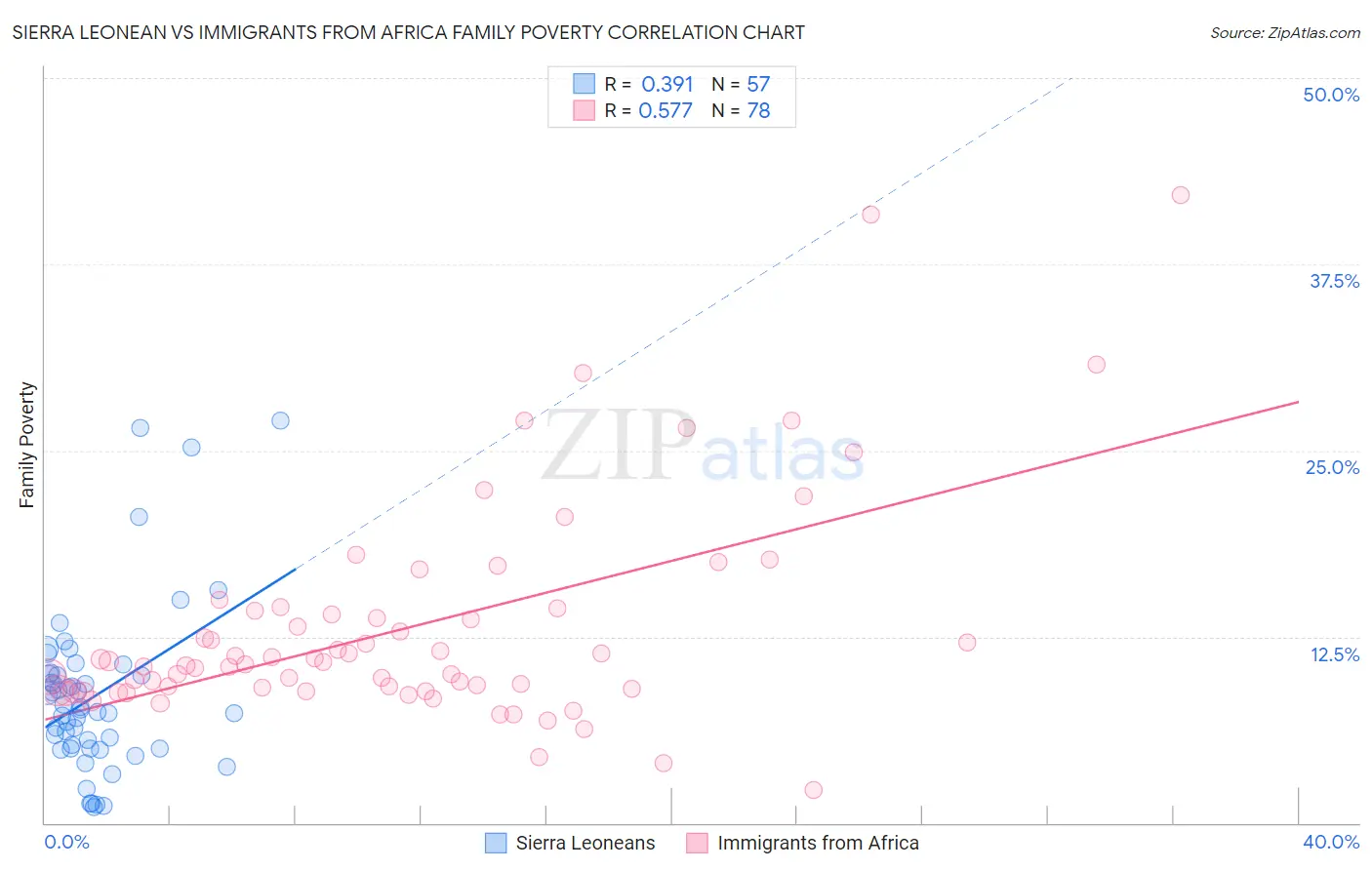 Sierra Leonean vs Immigrants from Africa Family Poverty