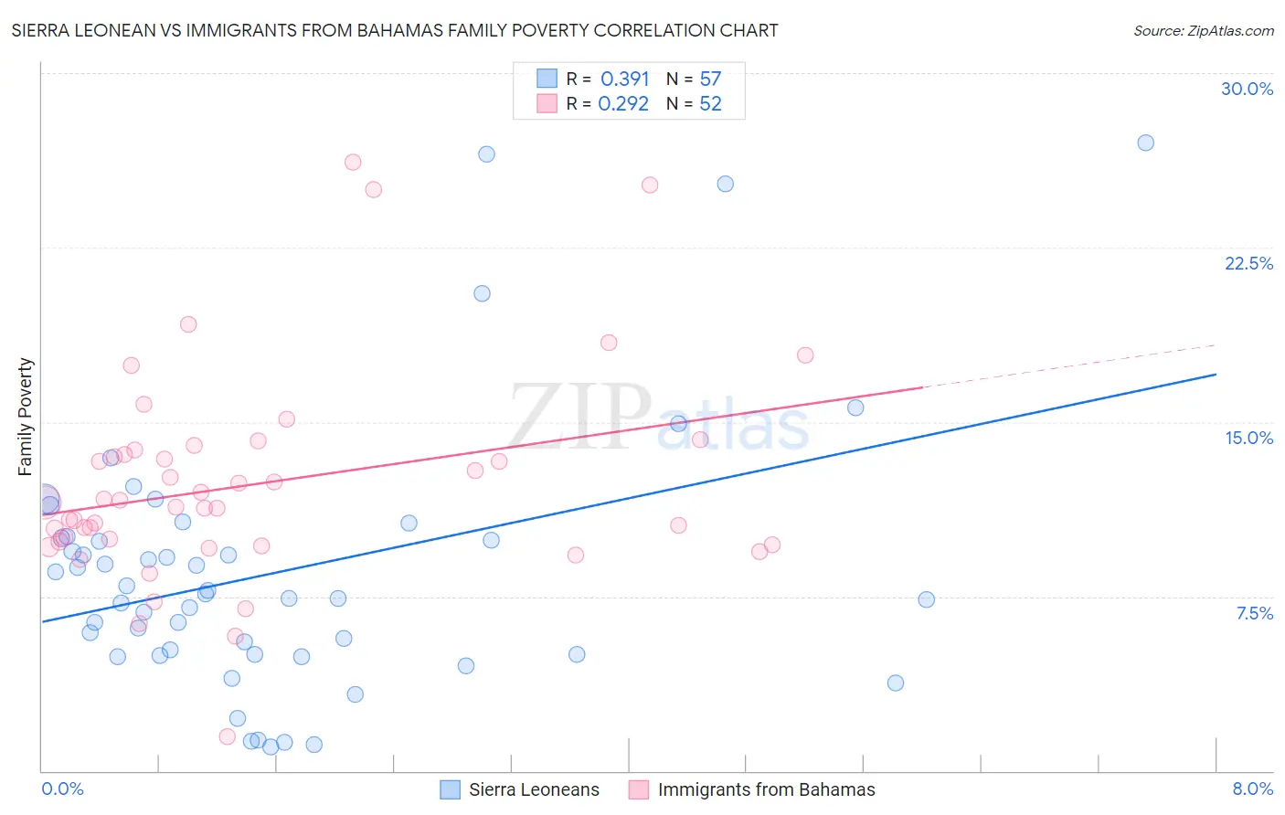 Sierra Leonean vs Immigrants from Bahamas Family Poverty