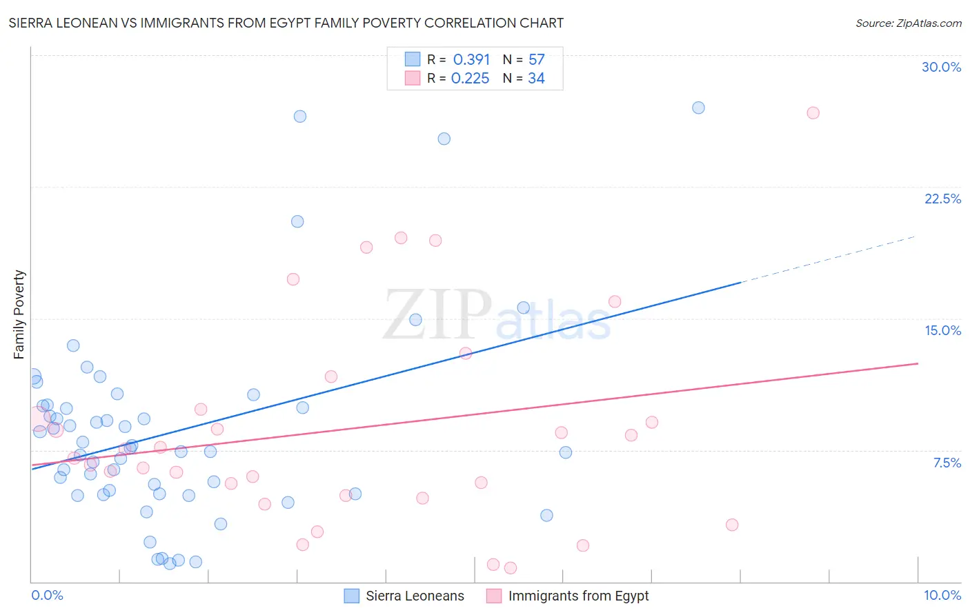 Sierra Leonean vs Immigrants from Egypt Family Poverty