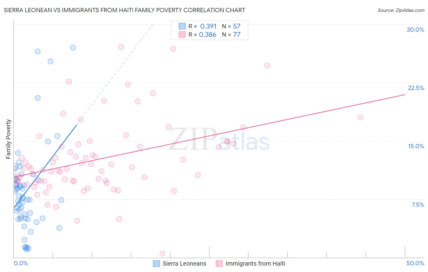 Sierra Leonean vs Immigrants from Haiti Family Poverty