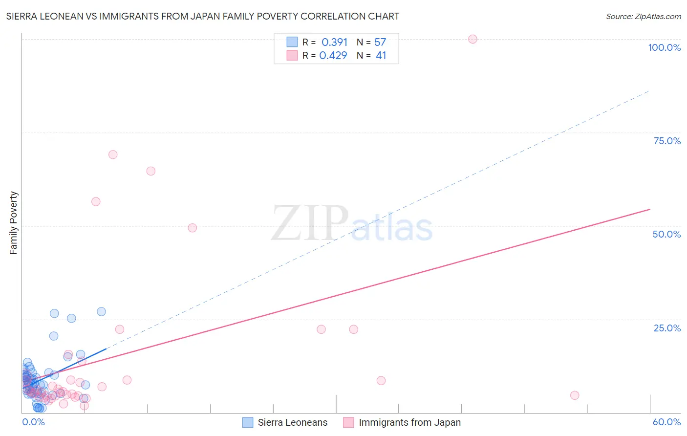 Sierra Leonean vs Immigrants from Japan Family Poverty