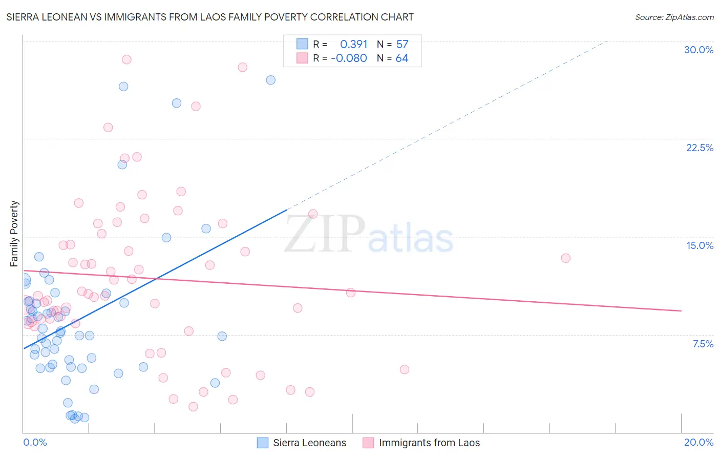 Sierra Leonean vs Immigrants from Laos Family Poverty