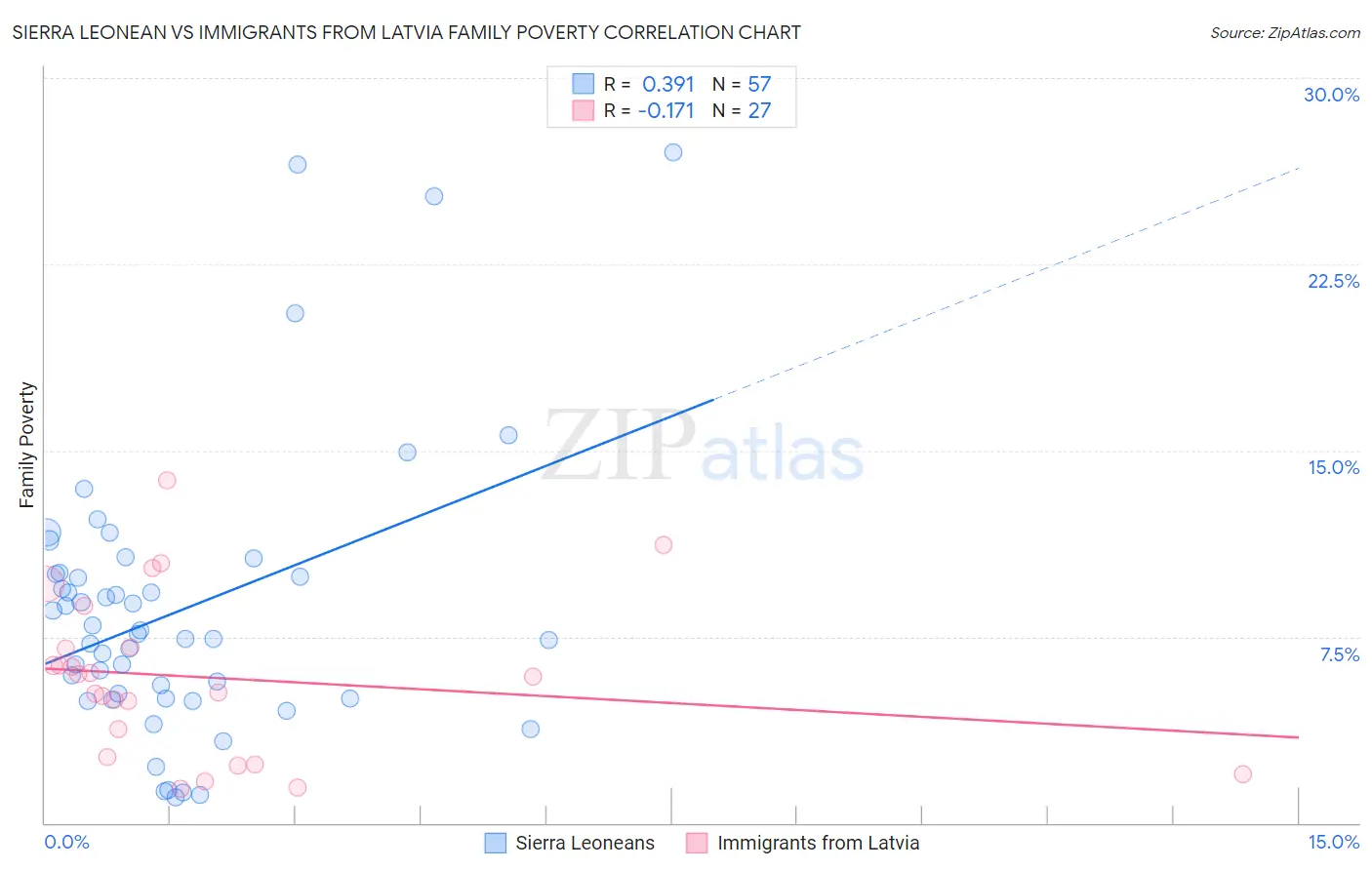 Sierra Leonean vs Immigrants from Latvia Family Poverty