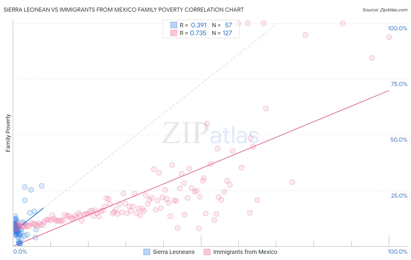 Sierra Leonean vs Immigrants from Mexico Family Poverty