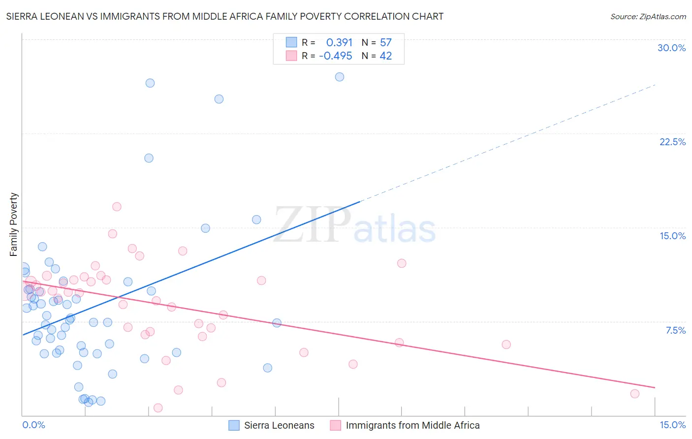 Sierra Leonean vs Immigrants from Middle Africa Family Poverty