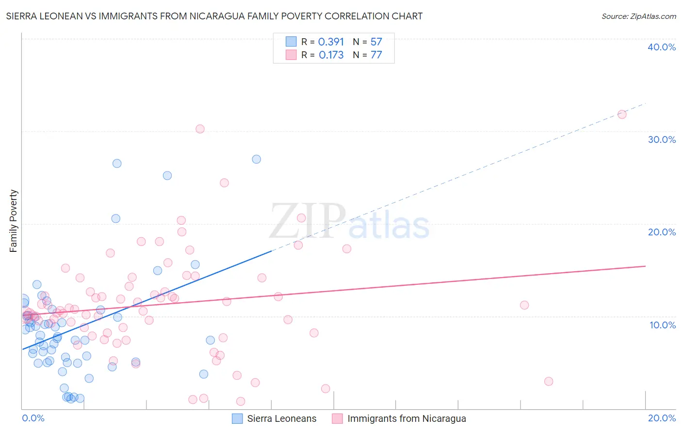 Sierra Leonean vs Immigrants from Nicaragua Family Poverty