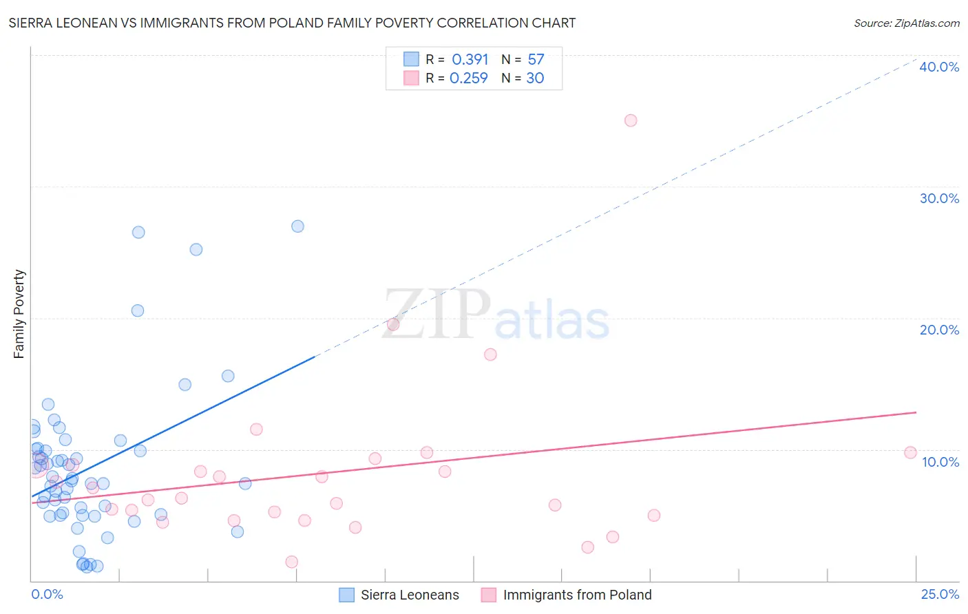 Sierra Leonean vs Immigrants from Poland Family Poverty