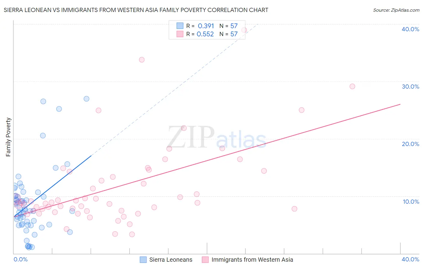 Sierra Leonean vs Immigrants from Western Asia Family Poverty